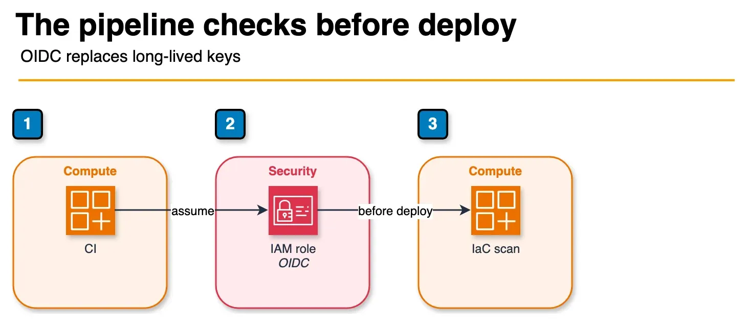 Architecture diagram of a CI pipeline assuming an IAM role with OIDC and scanning before deploy