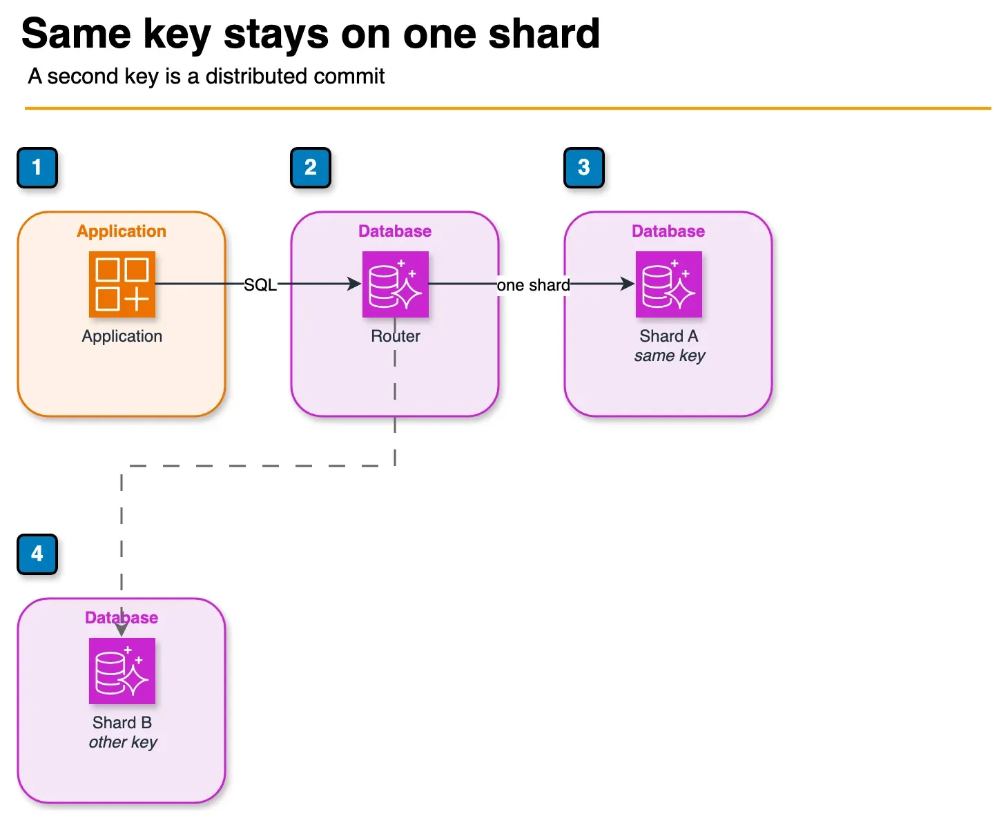 Architecture diagram of an application sending SQL to an Aurora Limitless router that reaches one shard, with a dashed path to a second shard