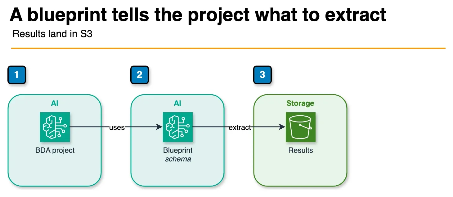 Architecture diagram of a Bedrock Data Automation project using a blueprint and writing results to S3