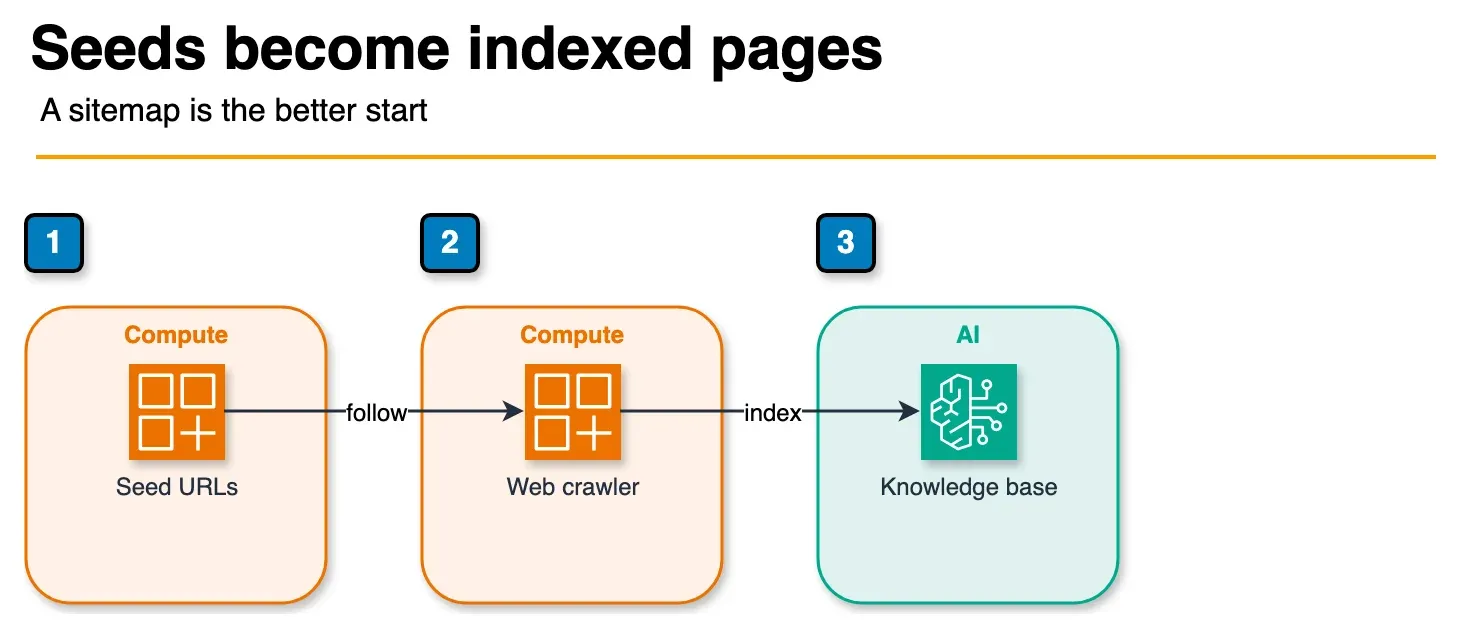 Architecture diagram of seed URLs crawled into a Bedrock knowledge base