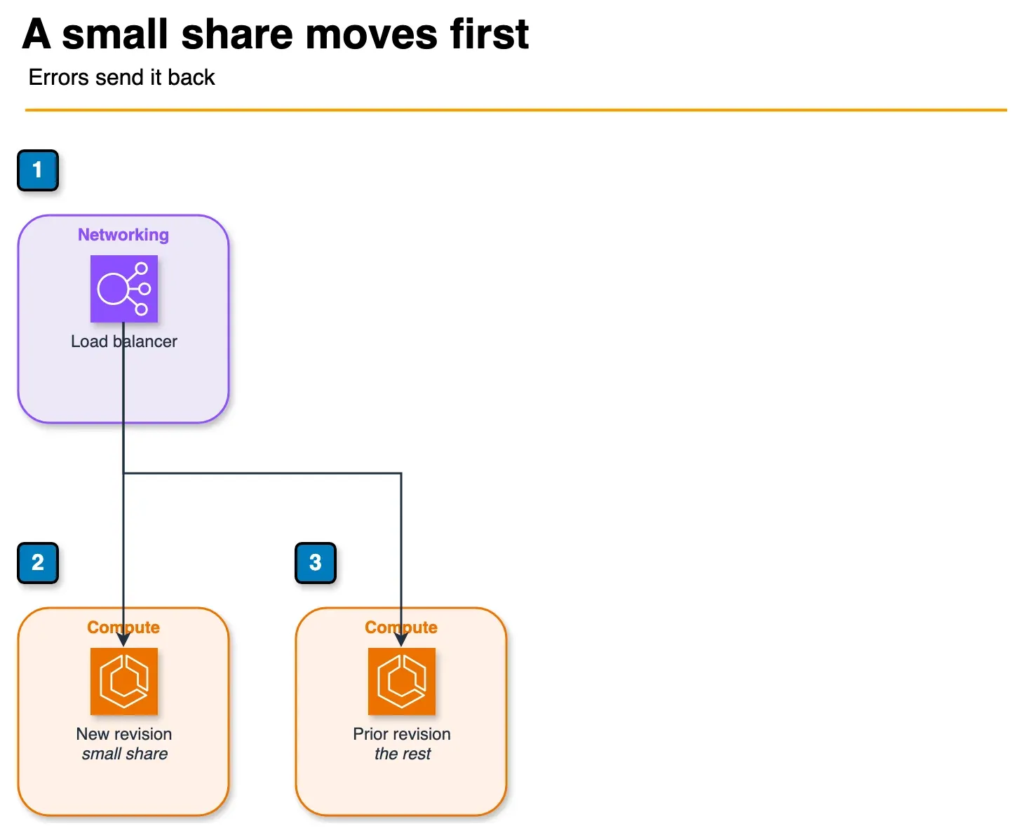 Architecture diagram of an Express Mode update sending a small share of traffic to the new tasks and the rest to the prior revision