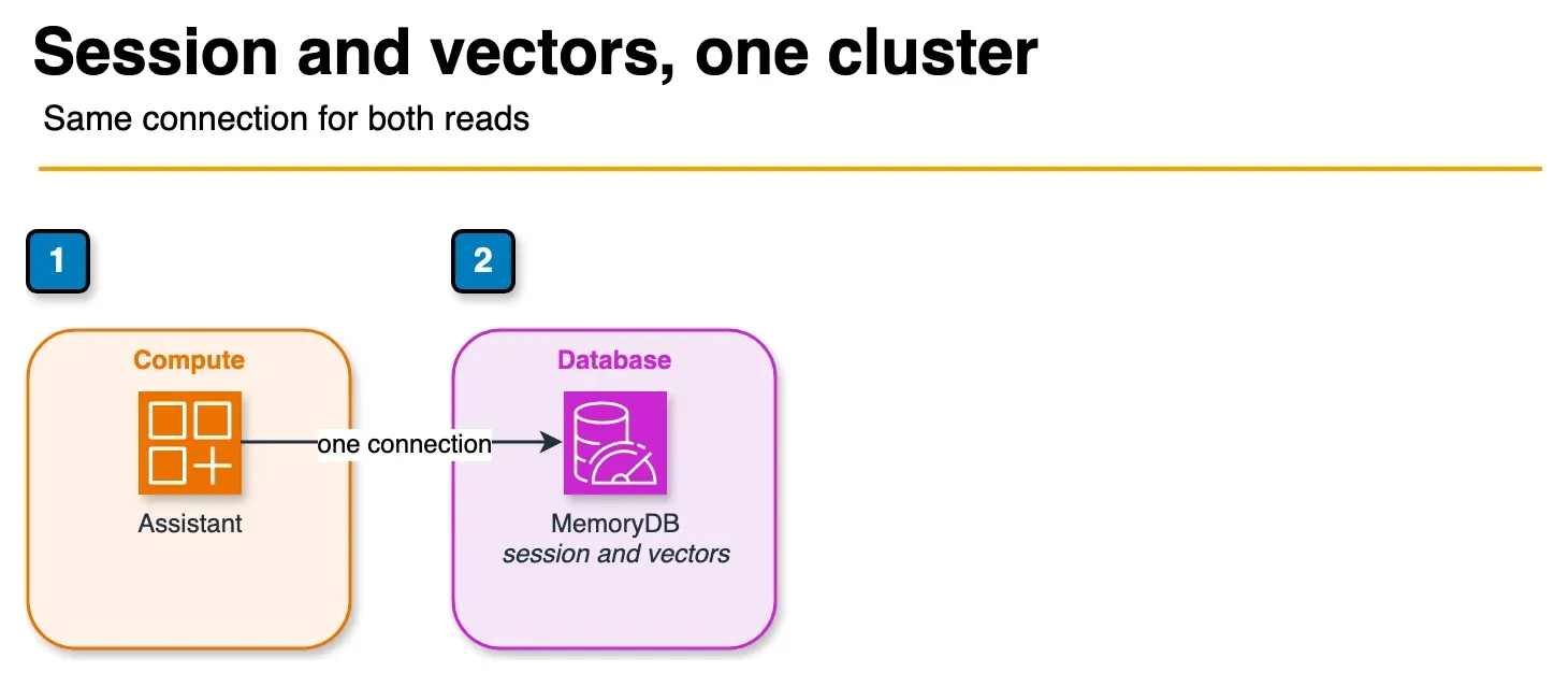 Architecture diagram of an application reading session state and a vector index from one MemoryDB cluster