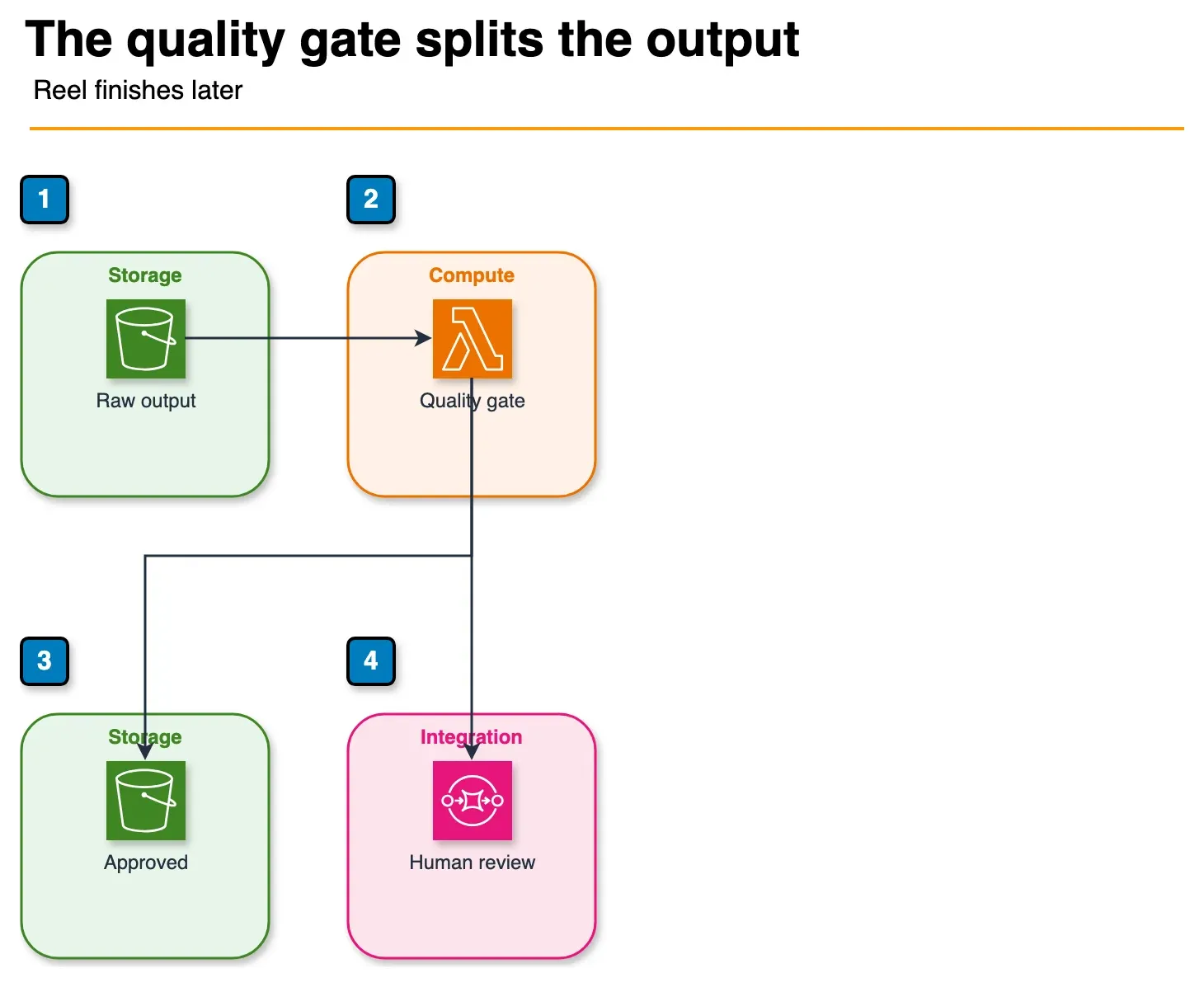 Architecture diagram of generated media passing a quality gate into an approved bucket or a human-review queue