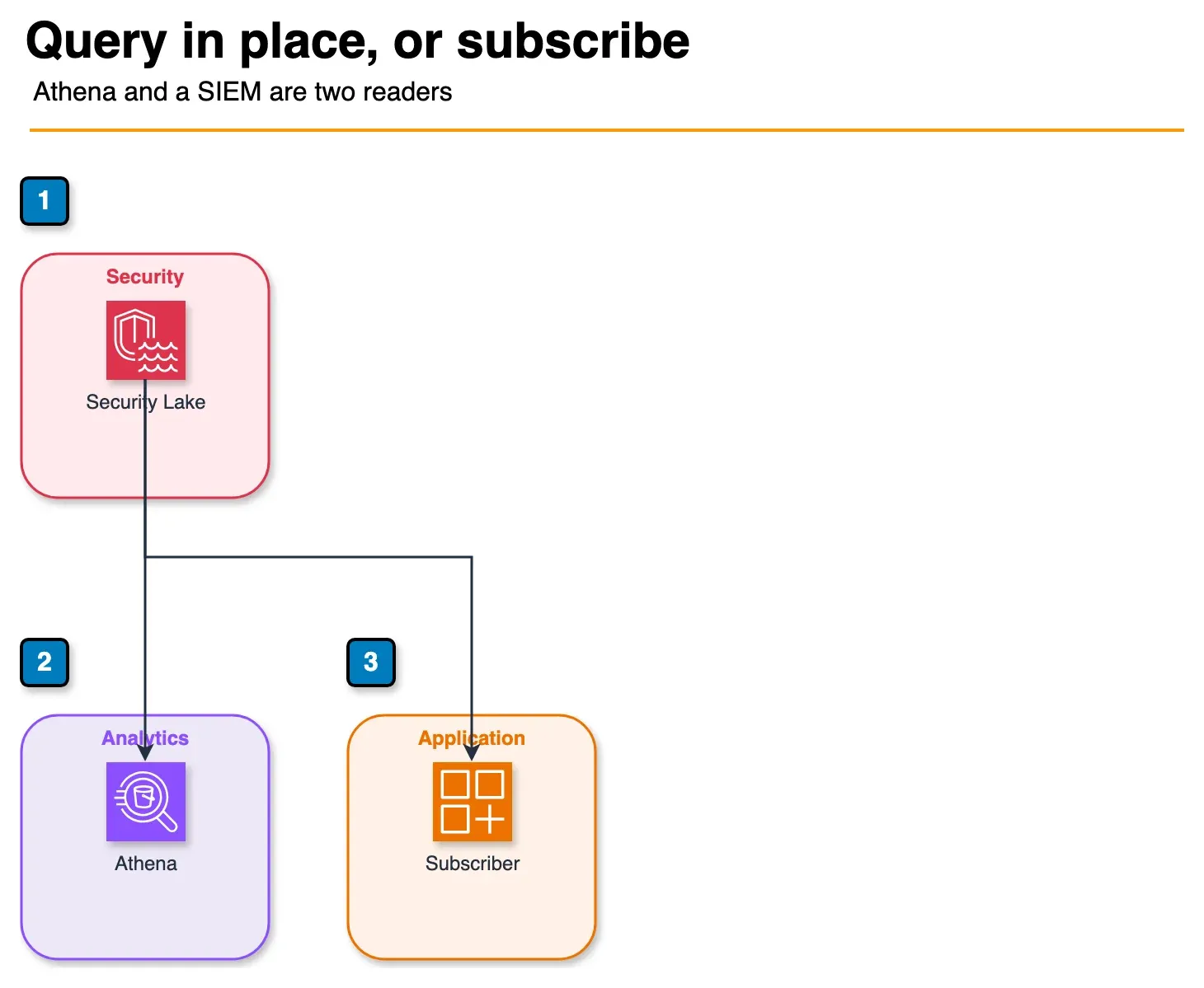 Architecture diagram of Security Lake read by Athena and by a subscriber such as a SIEM