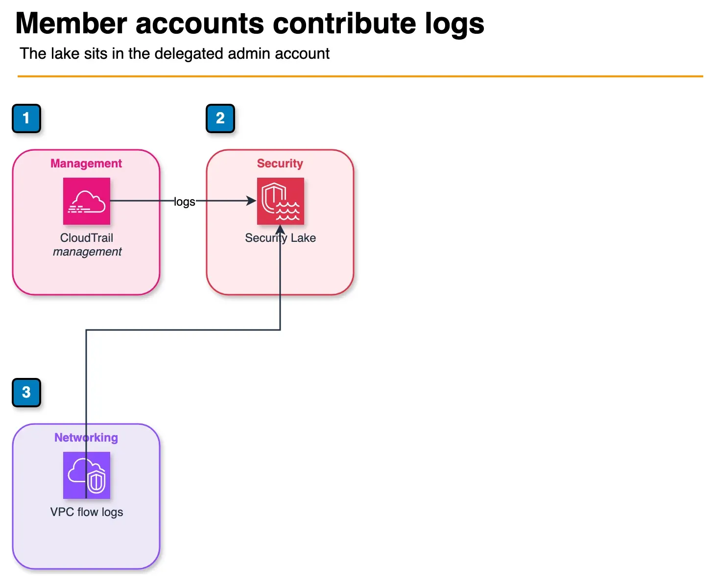 Architecture diagram of CloudTrail and VPC Flow Logs feeding Amazon Security Lake