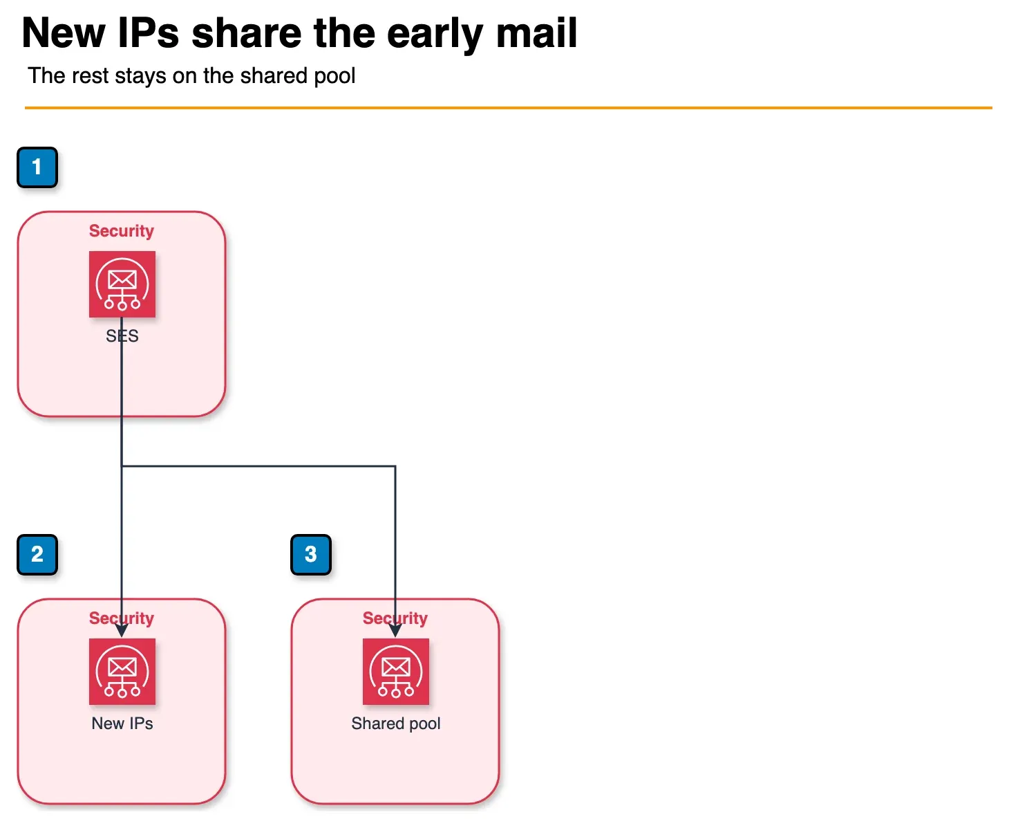 Architecture diagram of SES splitting mail between new dedicated IPs and the shared pool during warm-up