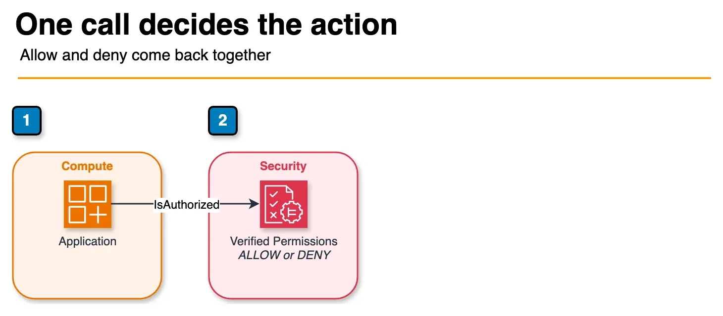 Architecture diagram of an application calling Verified Permissions IsAuthorized with a principal, action, and resource