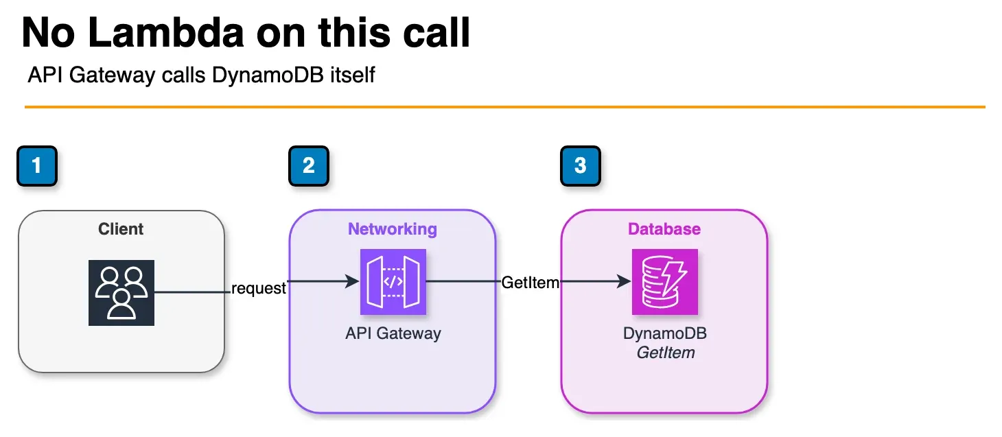 Architecture diagram of a client calling API Gateway, which reads DynamoDB directly