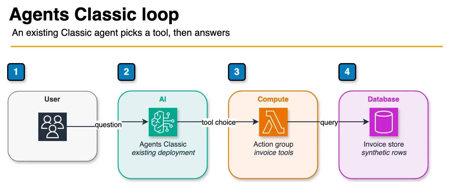 Sequence diagram of a user asking a Bedrock Agents Classic agent, which calls a Lambda action group and an invoice database before answering