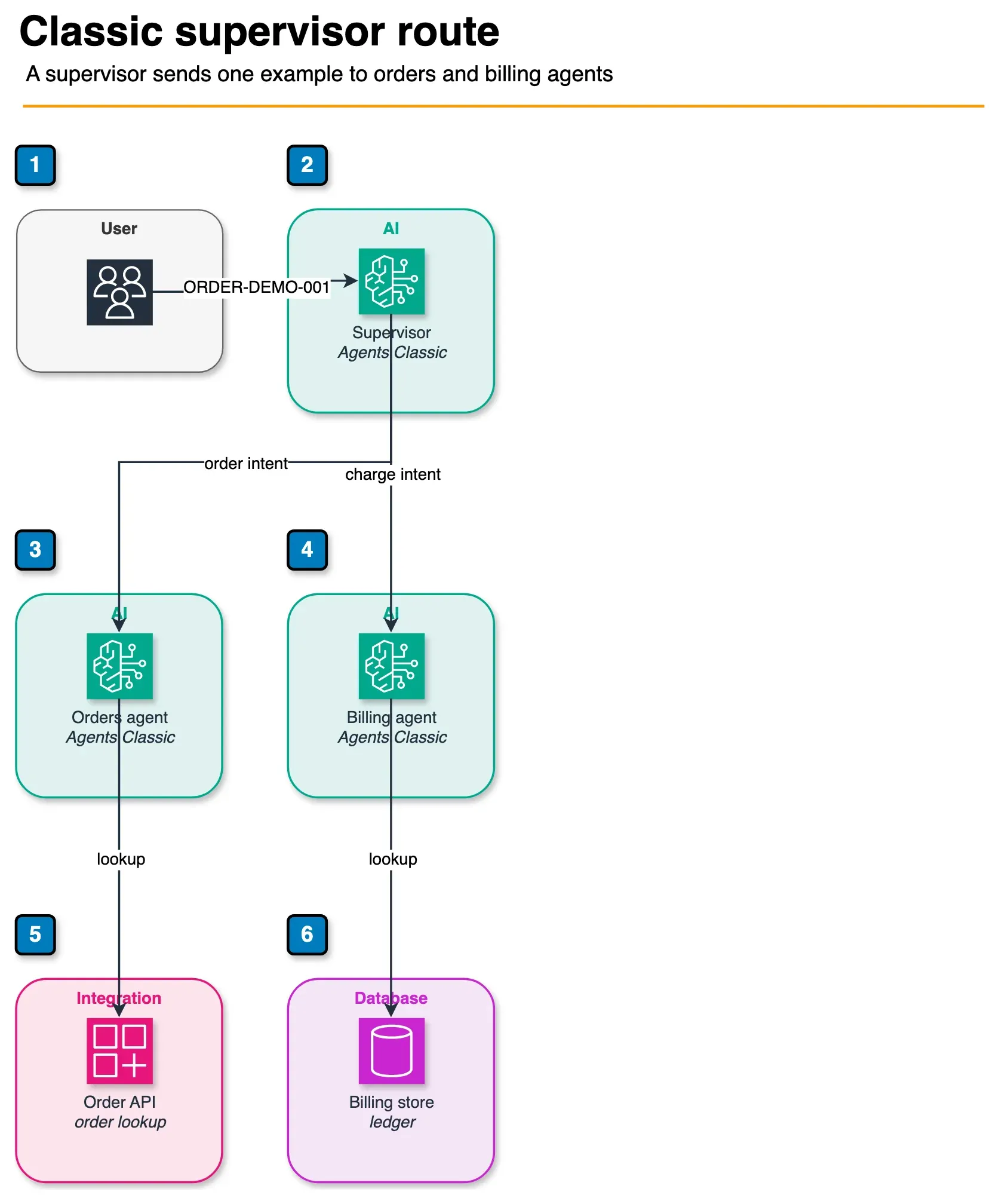 Architecture diagram of a Bedrock Agents Classic supervisor routing an example order question to an orders agent and a billing agent