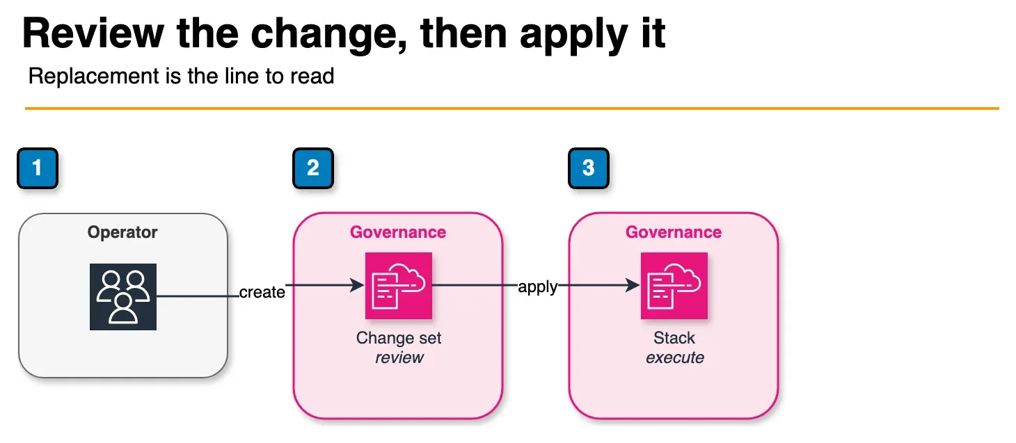 Architecture diagram of a person reviewing a CloudFormation change set before the stack is updated