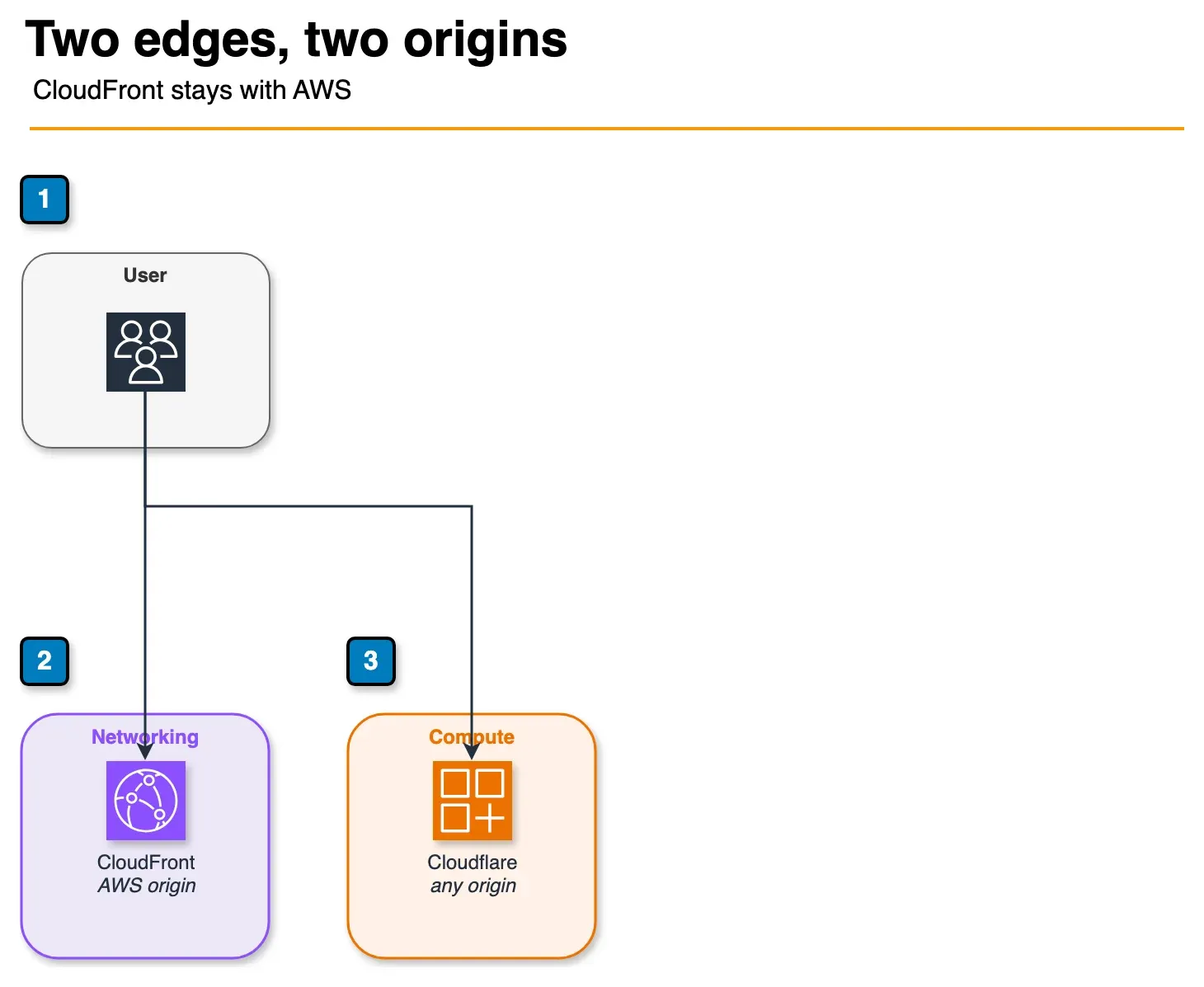 Architecture diagram of a user choosing CloudFront in front of an AWS origin or Cloudflare in front of any origin