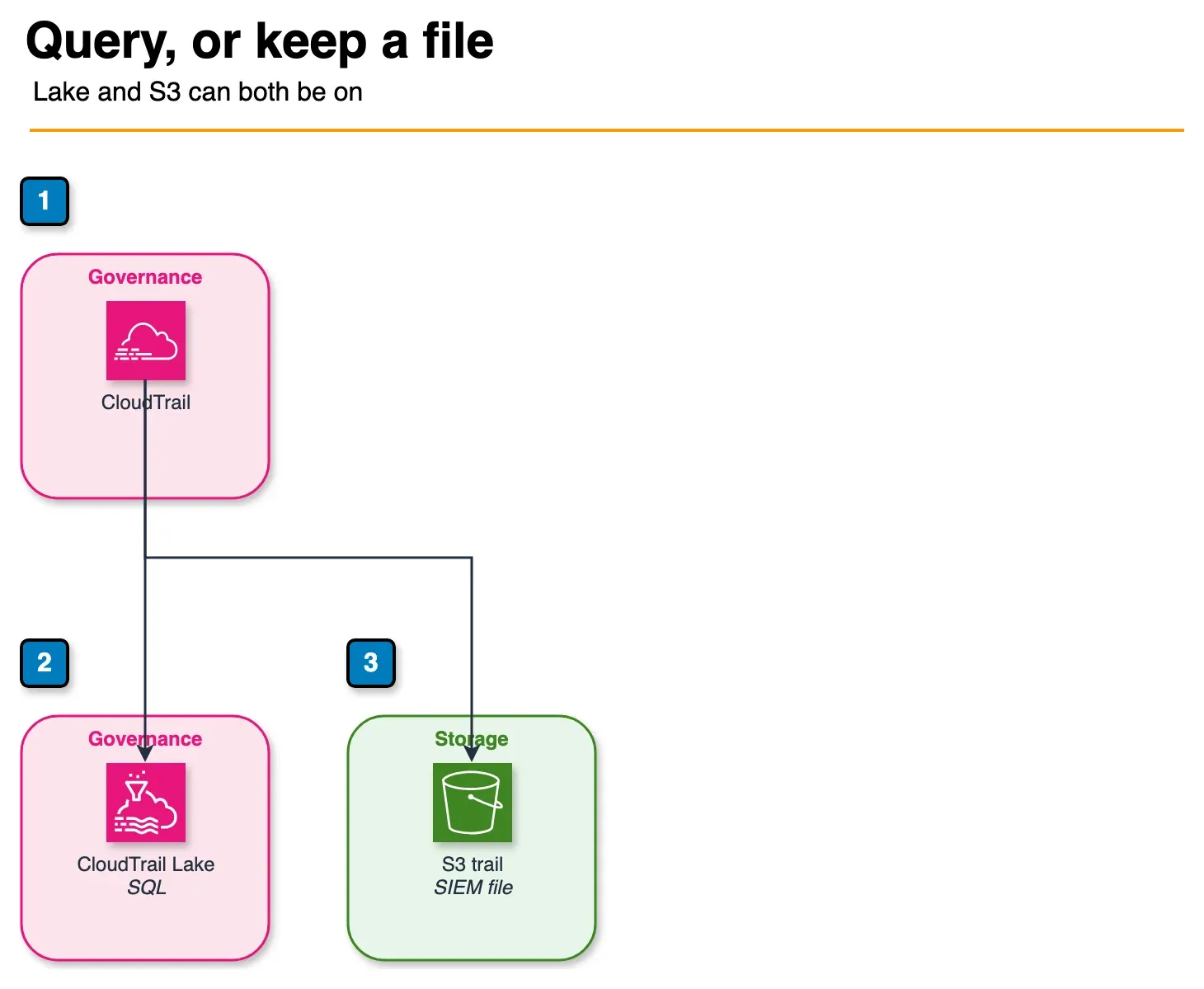 Architecture diagram of CloudTrail sending events to CloudTrail Lake for SQL and to S3 when a SIEM needs the file
