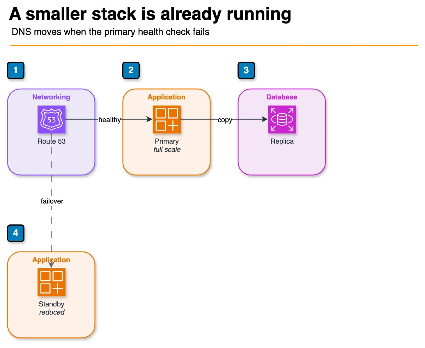 Architecture diagram of Route 53 sending traffic to a full primary stack, with a dashed failover to a smaller standby and a database replica