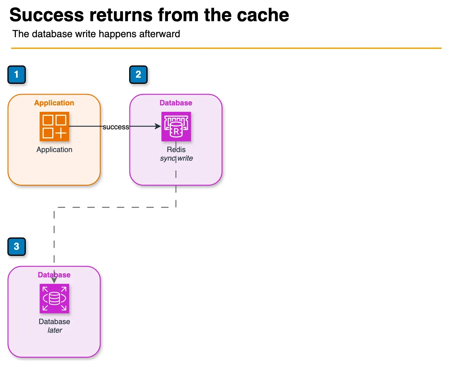 Architecture diagram of an application writing to Redis immediately, with a dashed later write to the database