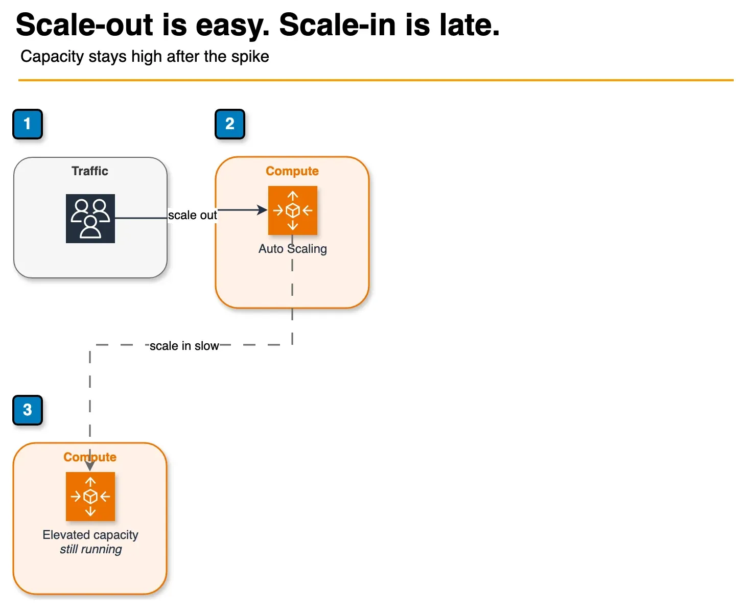Architecture diagram of traffic scaling an Auto Scaling group out quickly while scale-in stays delayed