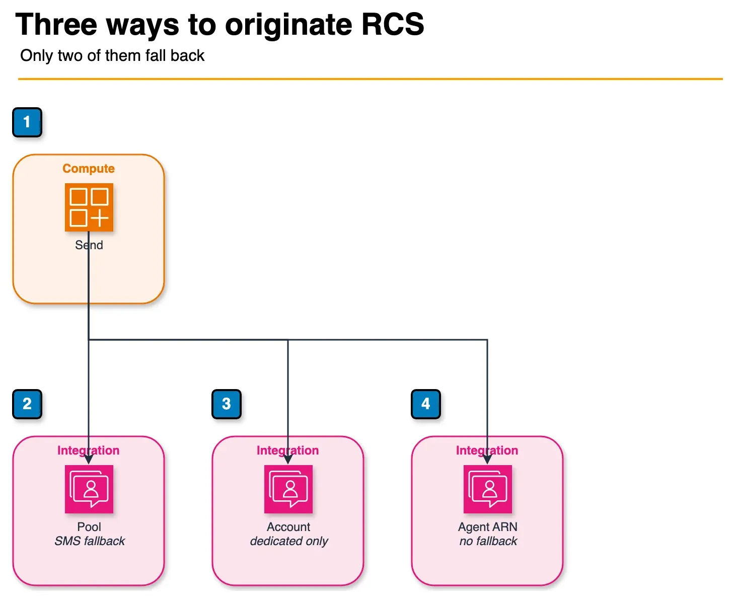 Architecture diagram of an RCS send choosing a pool, an account default, or the agent directly