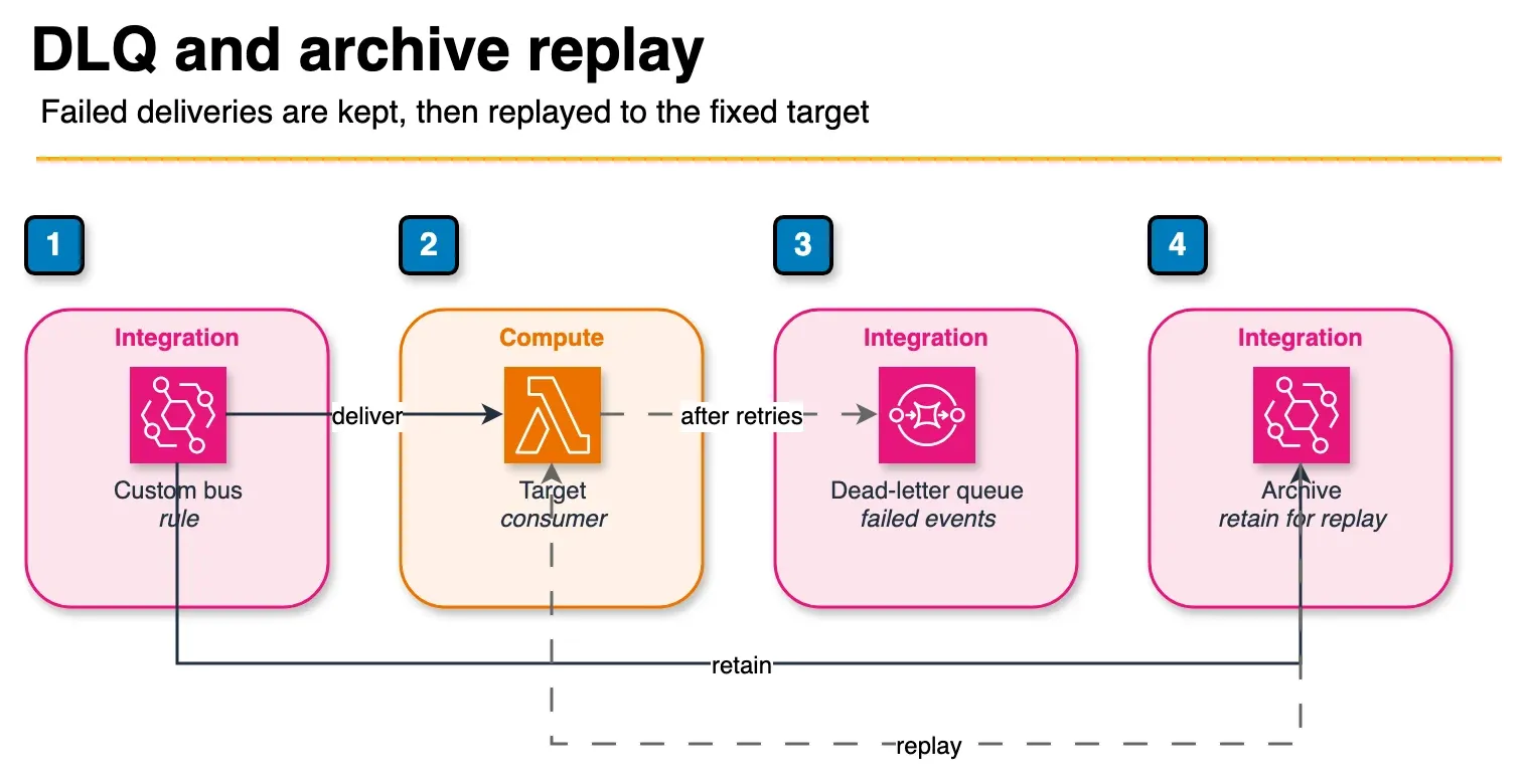 Diagram of an EventBridge rule delivering to Lambda, sending failures to an SQS dead-letter queue, and replaying an archive to the fixed target