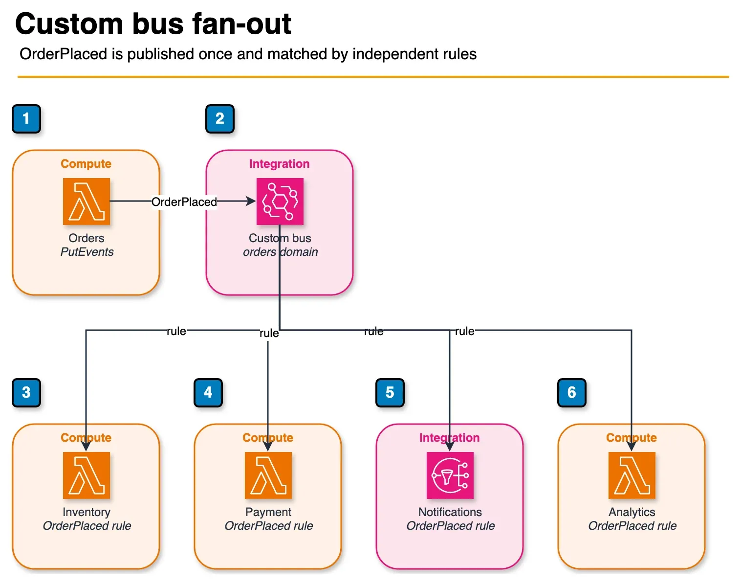Architecture diagram of an orders function publishing OrderPlaced to a custom EventBridge bus that fans out to inventory, payment, notification, and analytics