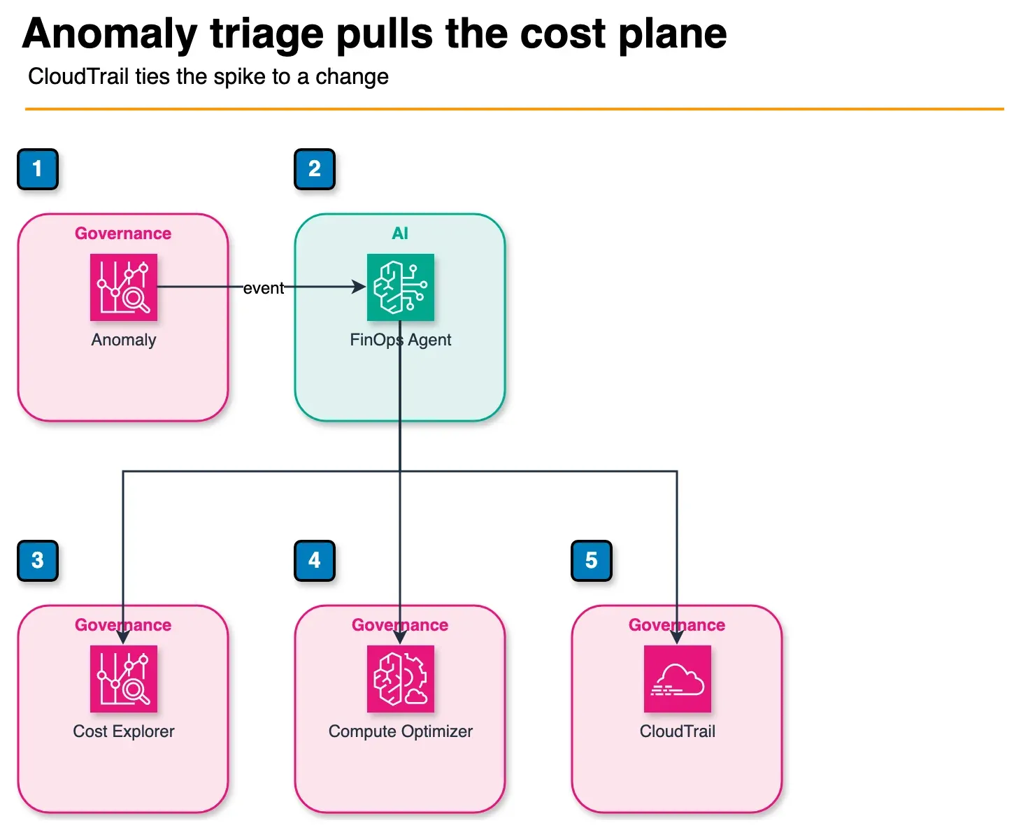 Architecture diagram of a cost anomaly event triggering FinOps Agent to query Cost Explorer, Compute Optimizer, and CloudTrail