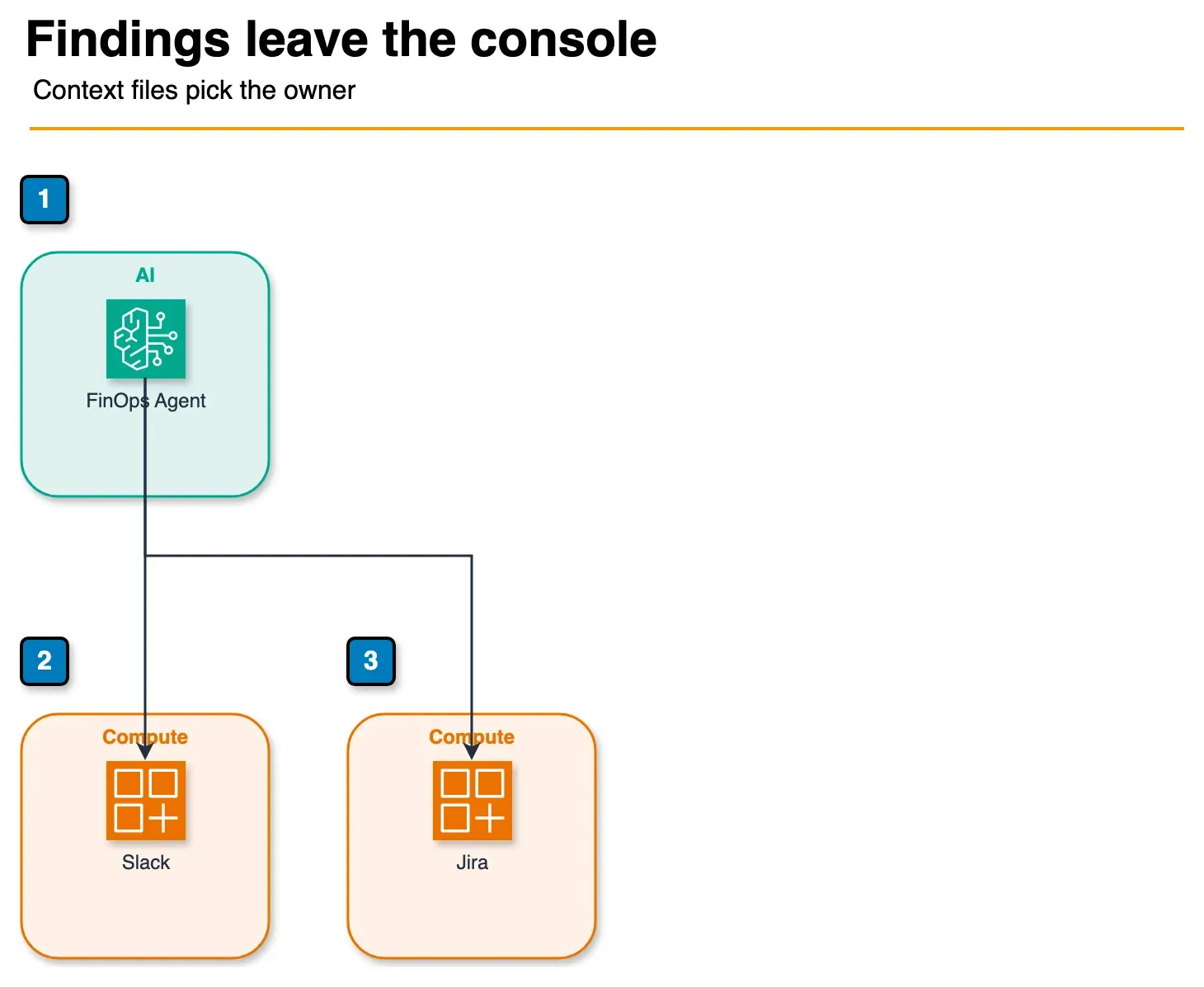Architecture diagram of FinOps Agent posting findings to Slack and opening a Jira ticket