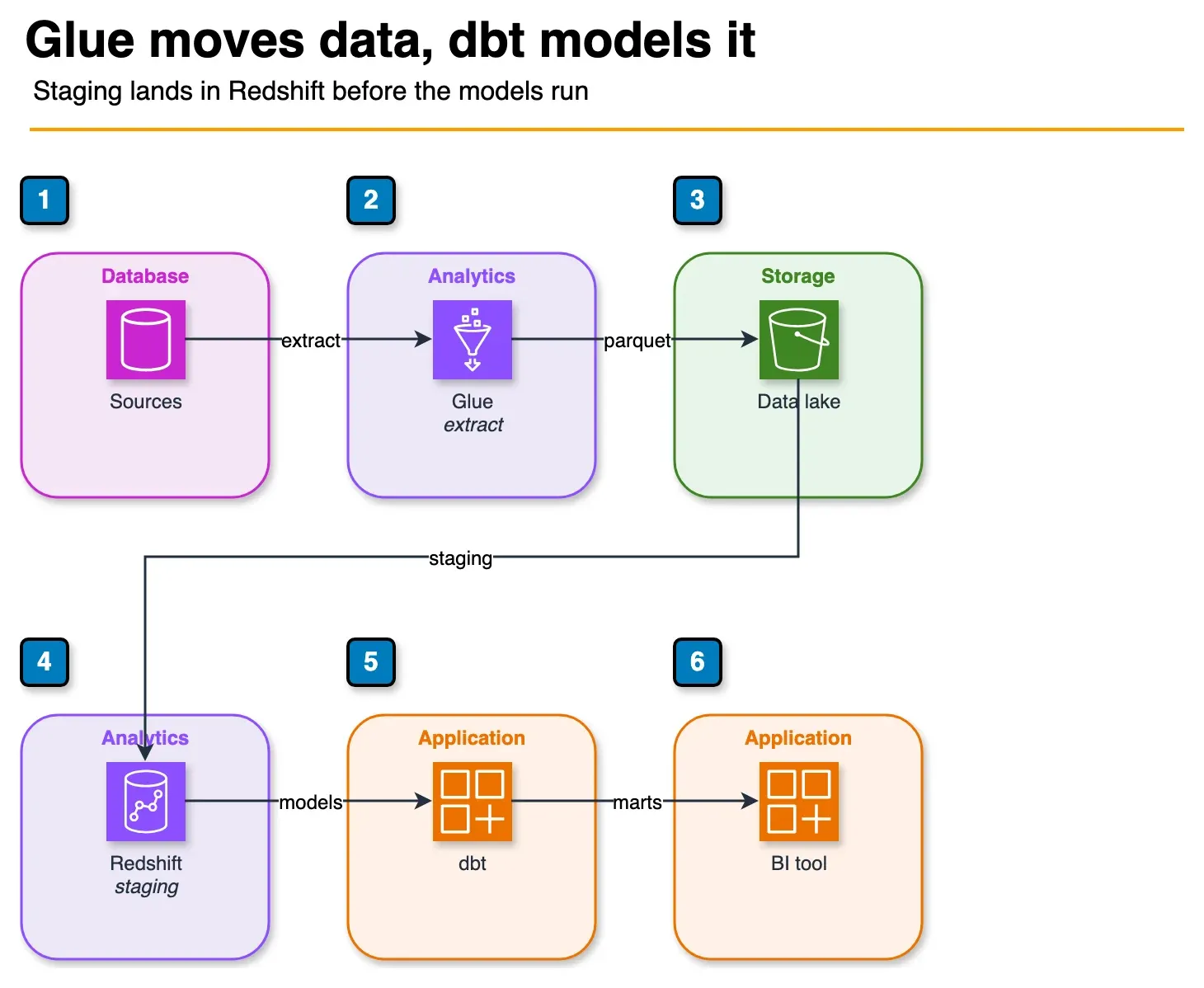 Architecture diagram of sources flowing through Glue into S3, then Redshift staging, then dbt, then a BI tool