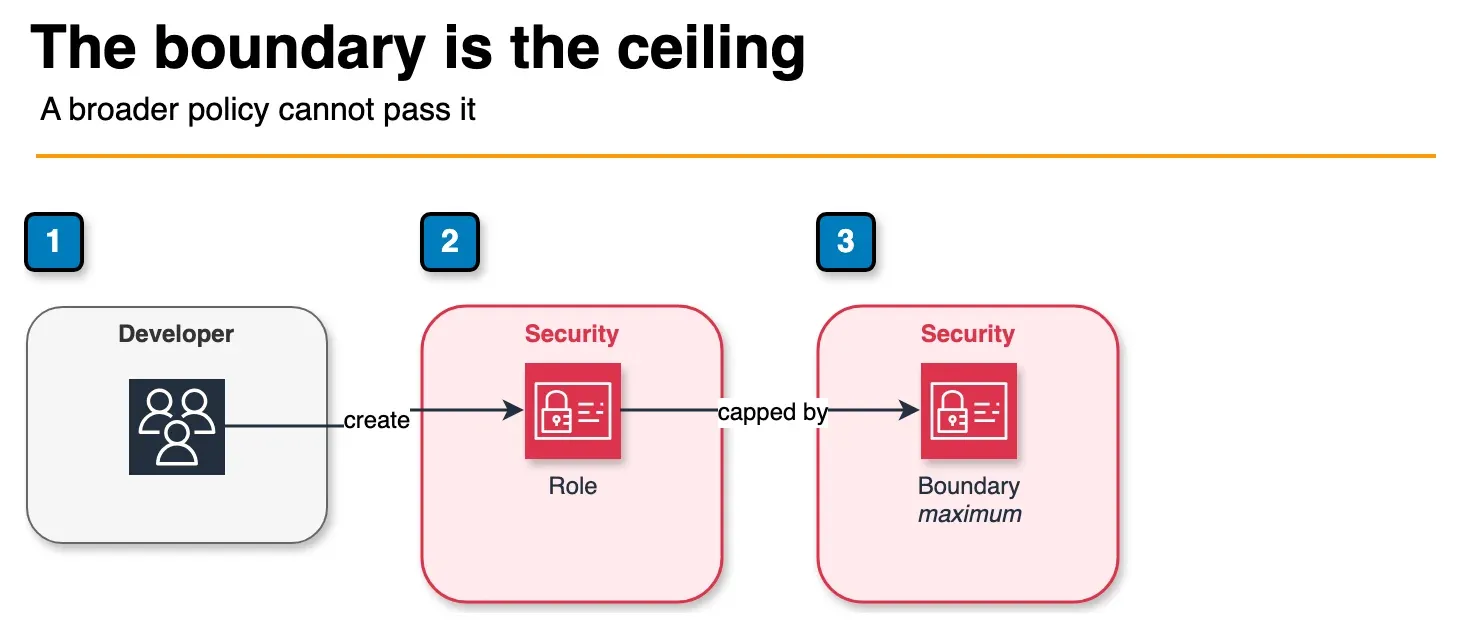 Architecture diagram of a developer creating a role that is capped by an IAM permission boundary
