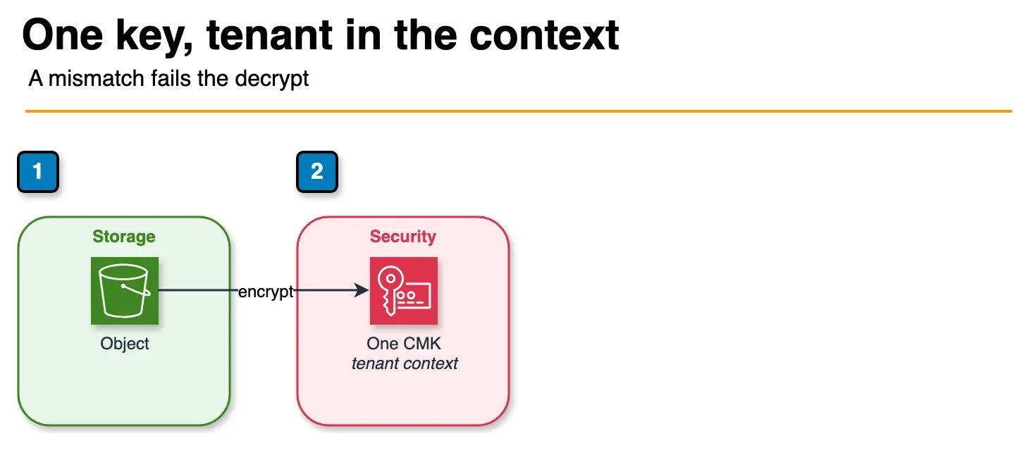 Architecture diagram of S3 encrypting an object with one customer managed key and a tenant encryption context