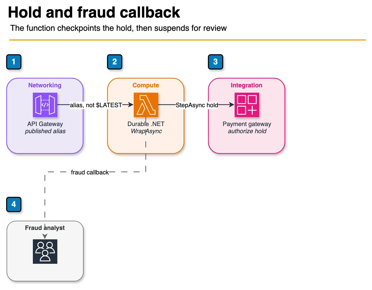 Sequence diagram of API Gateway invoking a published durable .NET Lambda alias that authorizes a payment hold and waits for a fraud analyst callback