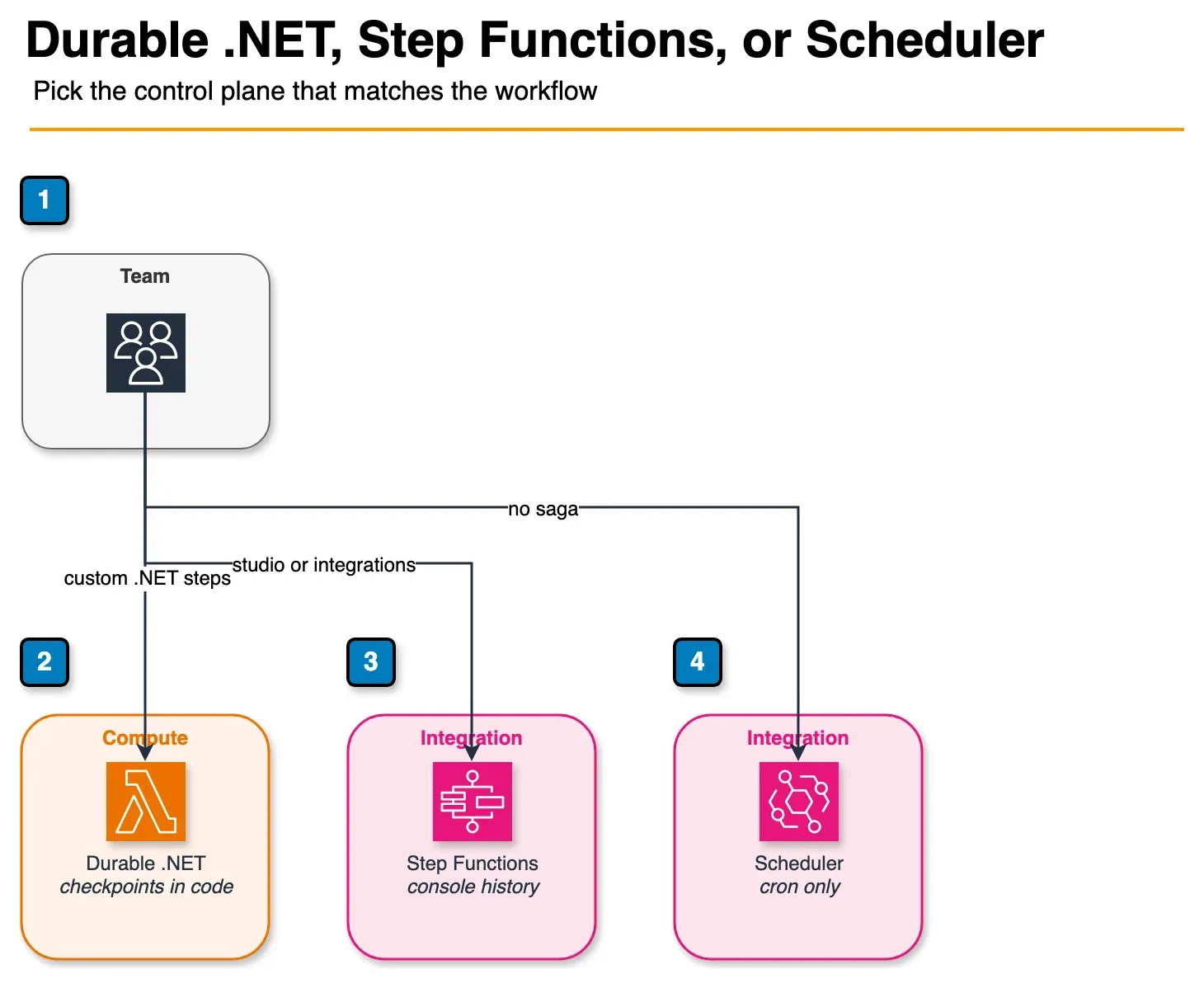 Decision diagram comparing durable .NET Lambda, Step Functions, and EventBridge Scheduler