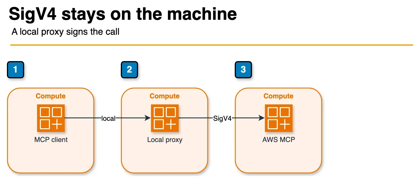 Architecture diagram of an MCP client using a local SigV4 proxy to reach AWS MCP