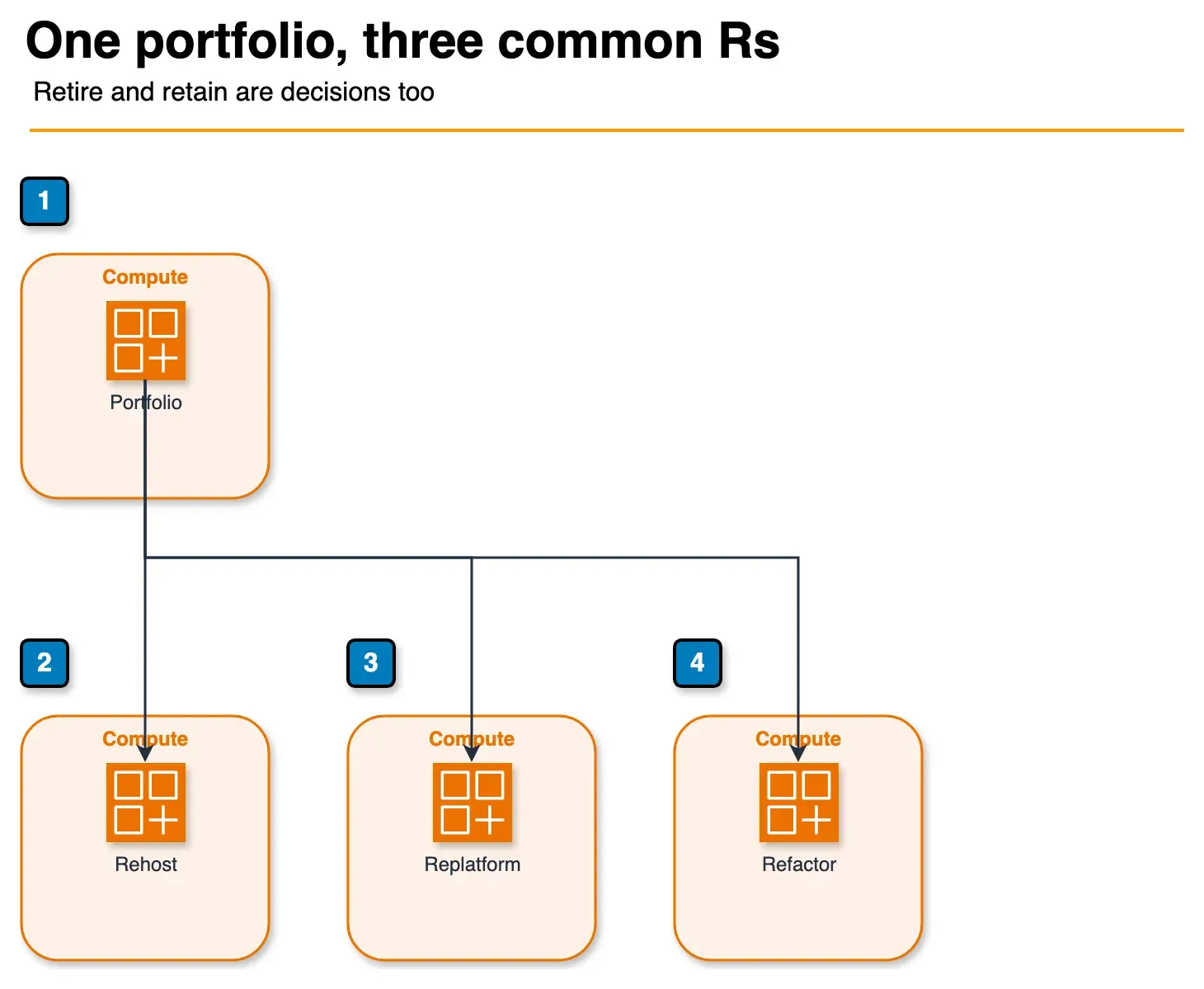 Architecture diagram of an application portfolio assigned to rehost, replatform, or refactor