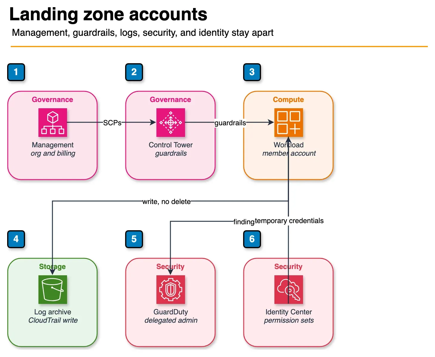 Architecture diagram of an AWS Organization with Control Tower guardrails, a workload account, a log archive bucket, GuardDuty, and IAM Identity Center