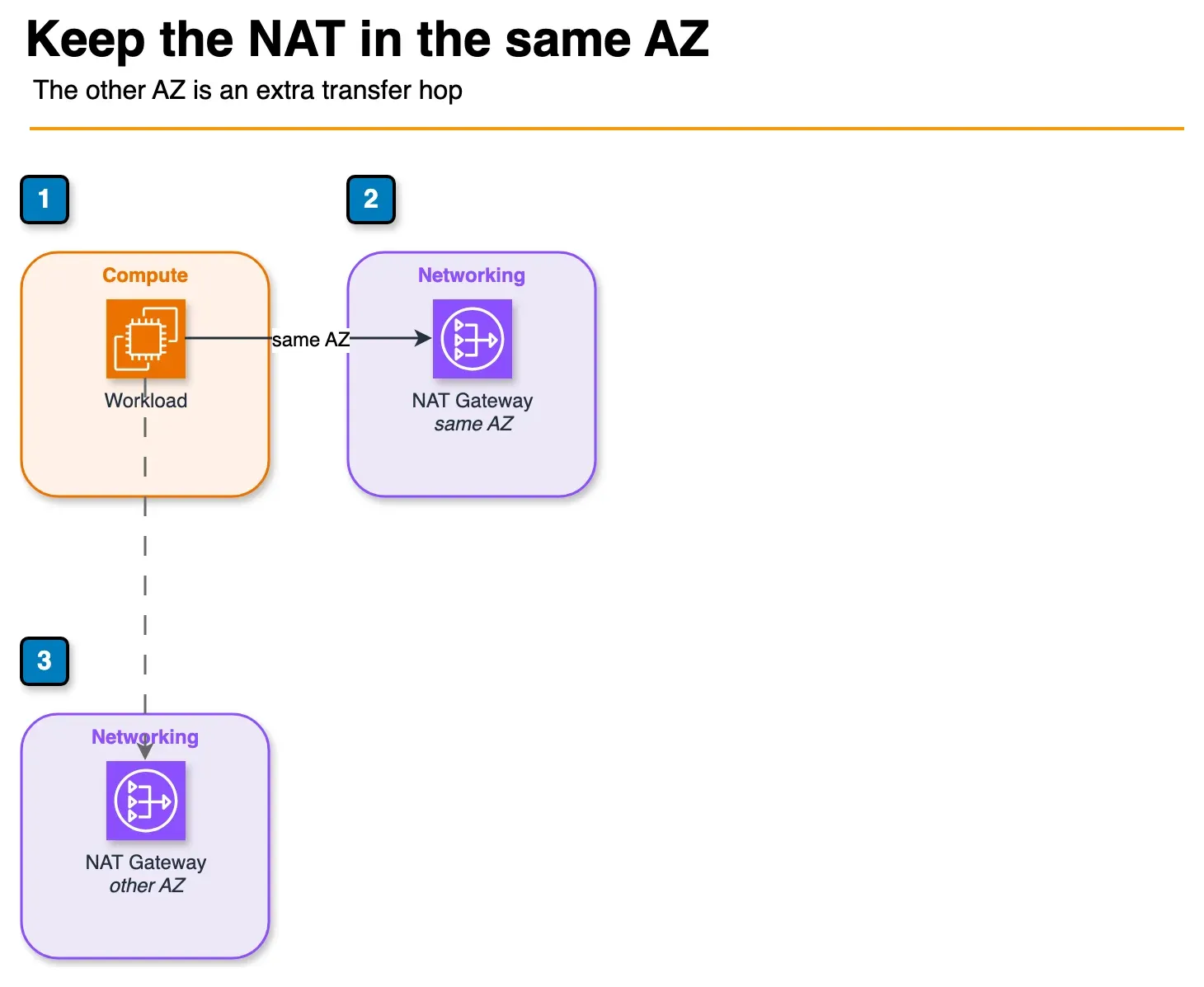 Architecture diagram of a workload using a NAT Gateway in the same Availability Zone, with a dashed path to a NAT Gateway in another zone