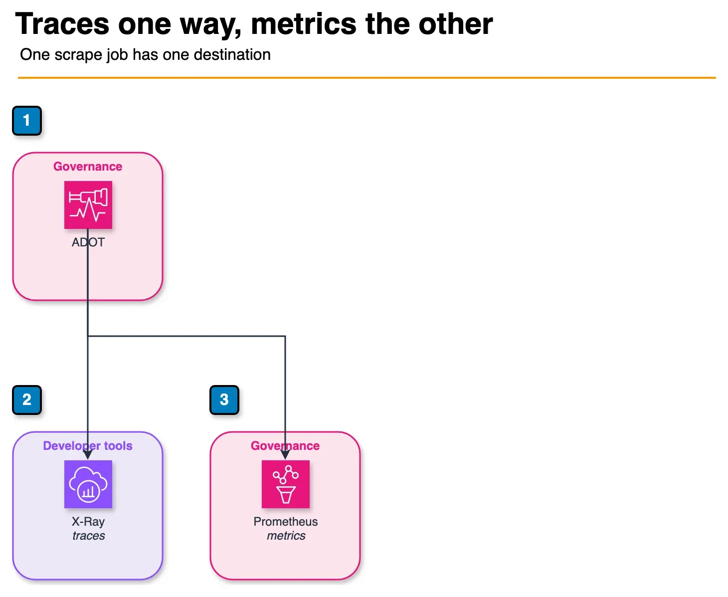 Architecture diagram of ADOT exporting traces to X-Ray and metrics to Amazon Managed Service for Prometheus