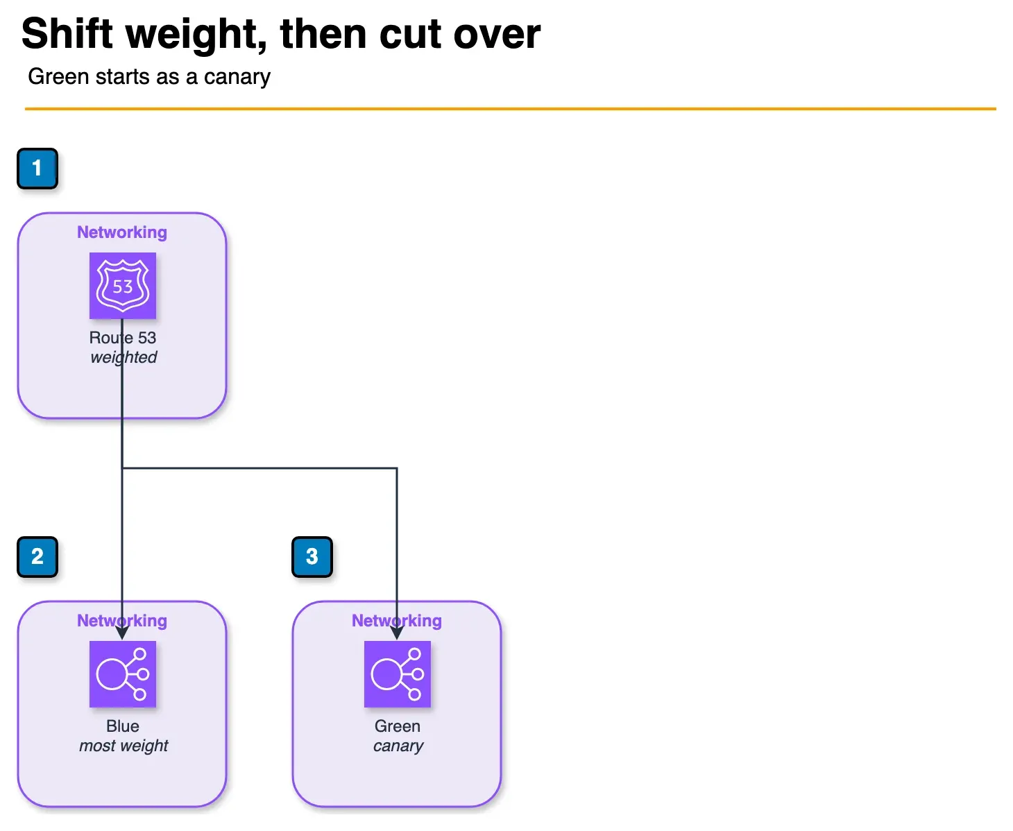 Architecture diagram of Route 53 weighted routing sending most traffic to a blue stack and a canary share to a green stack