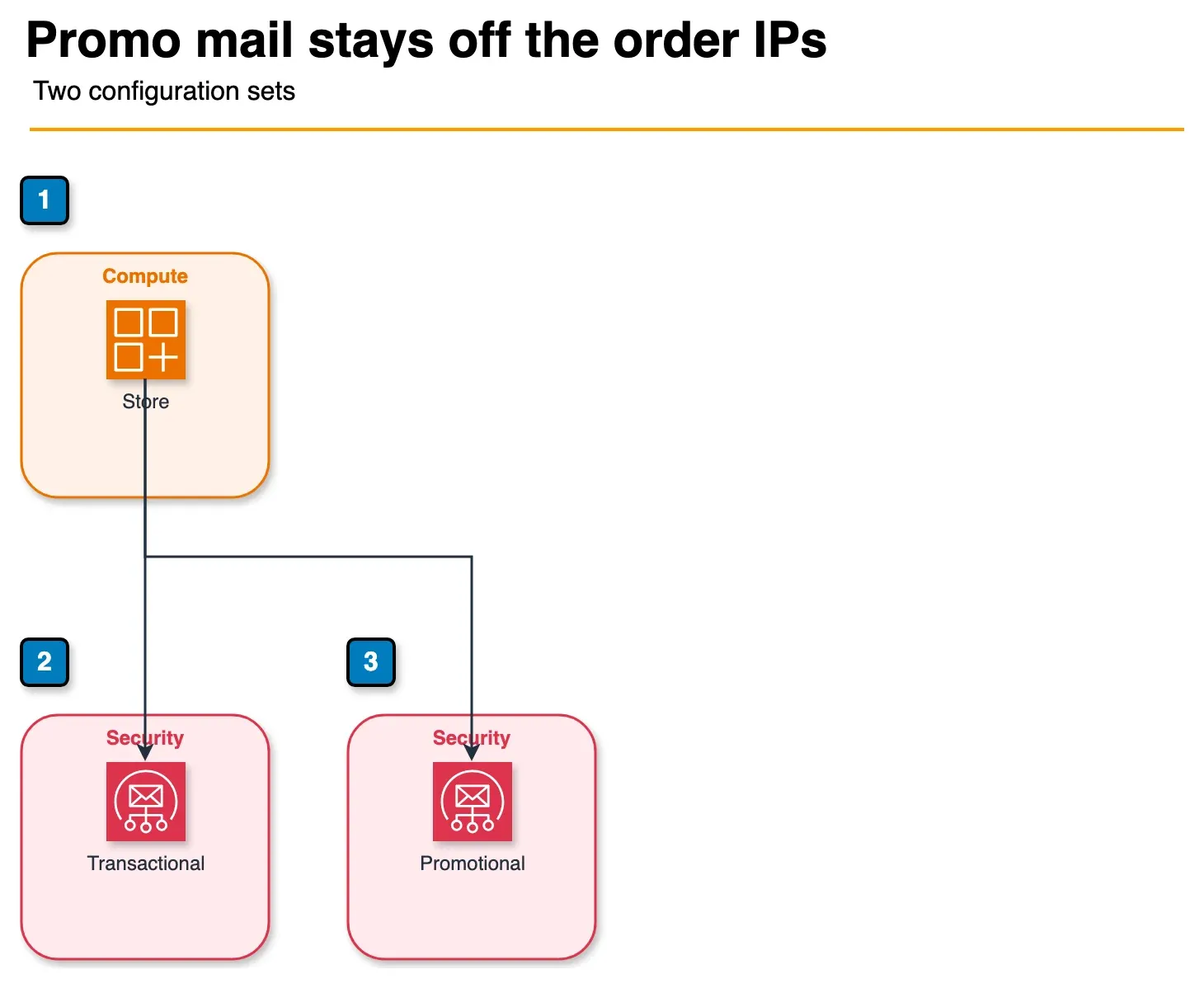 Architecture diagram of an application sending transactional and promotional mail through separate SES configuration sets