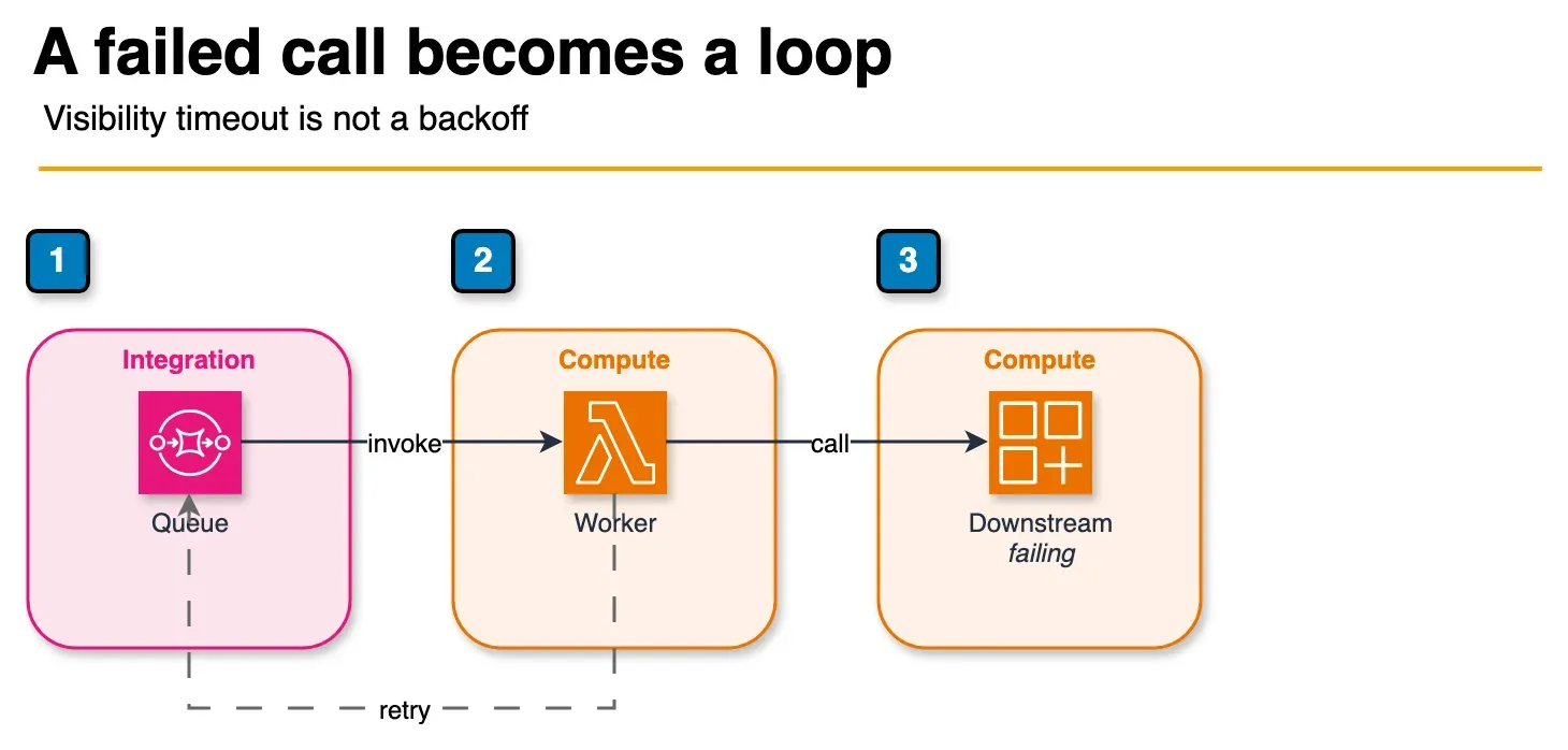 Architecture diagram of SQS and Lambda retrying forever against a failing API