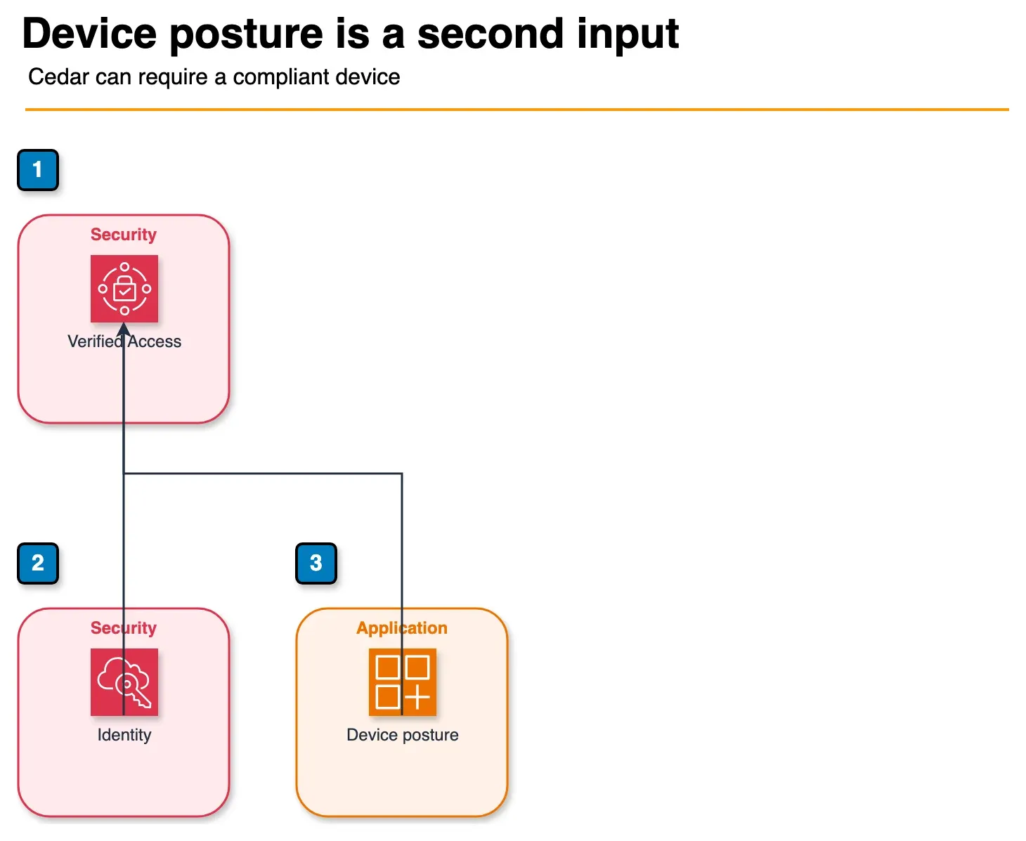 Architecture diagram of an identity provider and a device-posture provider both feeding Verified Access before the application