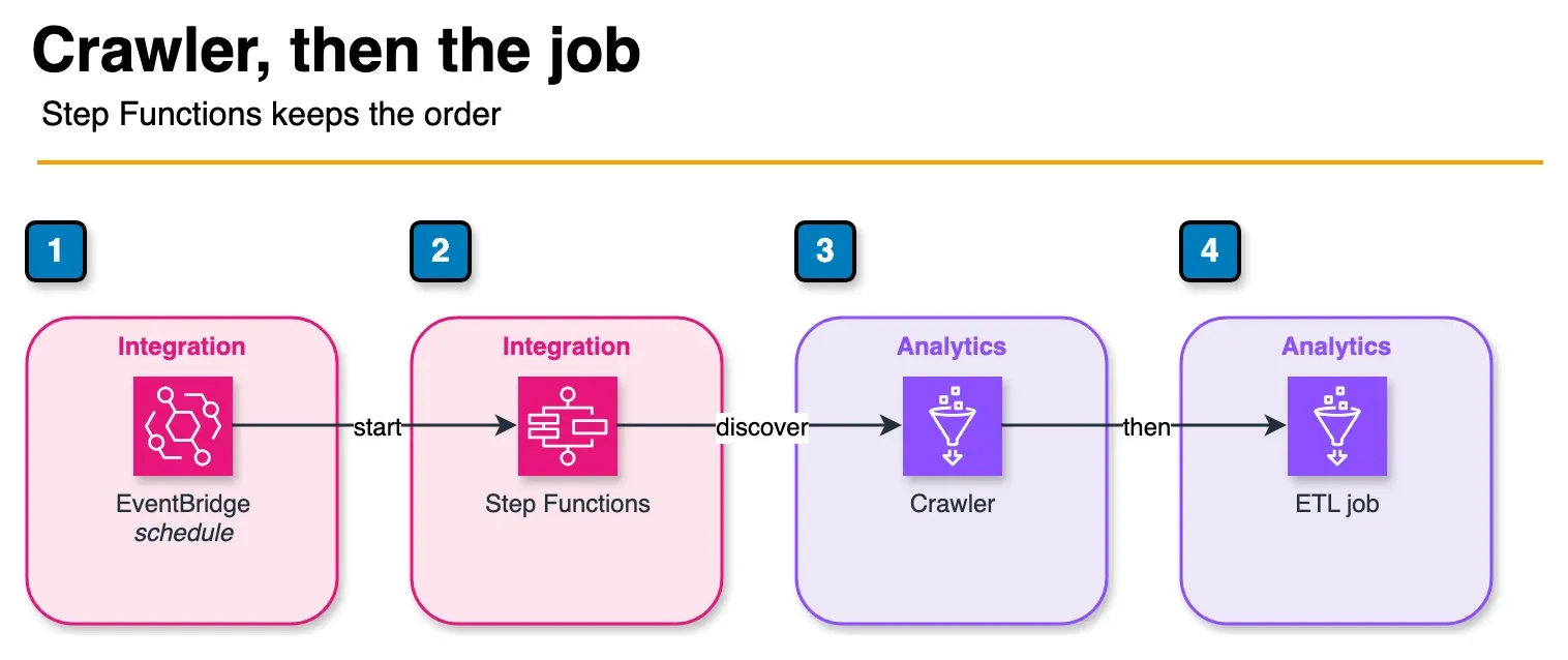 Architecture diagram of EventBridge starting Step Functions, which runs a Glue crawler and then a Glue ETL job