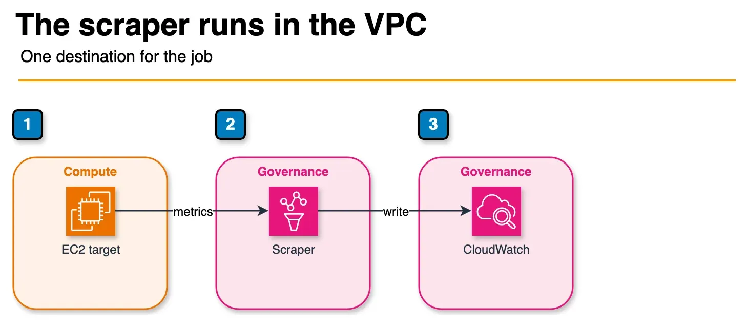 Architecture diagram of an EC2 target scraped by a managed collector into CloudWatch
