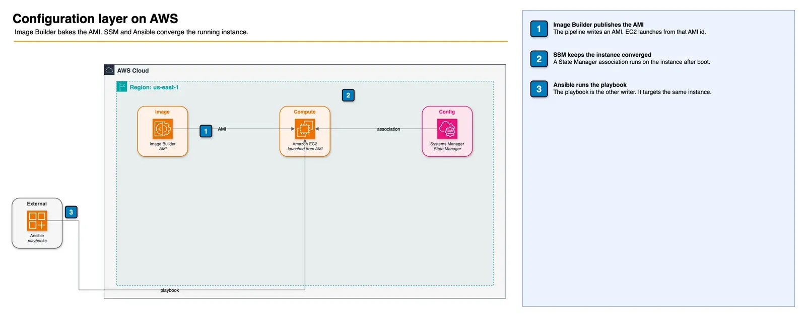 Configuration layer on AWS. Image Builder publishes an AMI, EC2 launches from it, Systems Manager State Manager converges the instance, and Ansible stays outside the account as the other writer.