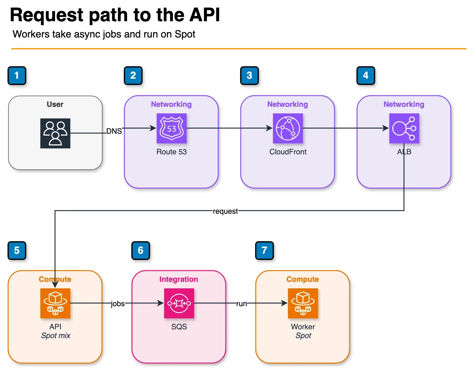Architecture diagram of Route 53, CloudFront, and an ALB in front of Fargate, with SQS feeding a Spot worker service