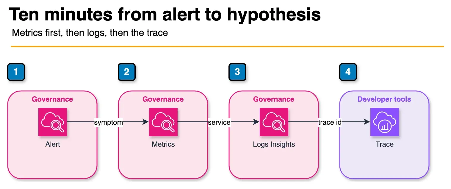 Architecture diagram of an alert leading through CloudWatch metrics and Logs Insights to an X-Ray trace