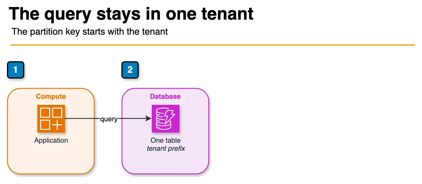 Architecture diagram of an application querying a DynamoDB table with a tenant-prefixed partition key