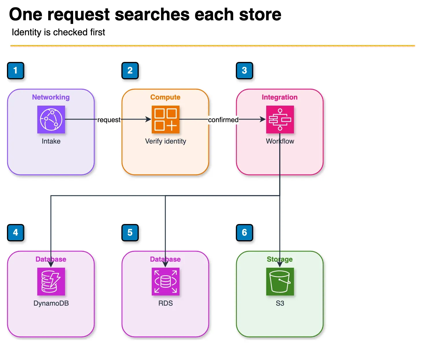 Architecture diagram of a data-subject request verified and then fanned out by Step Functions to DynamoDB, RDS, and S3
