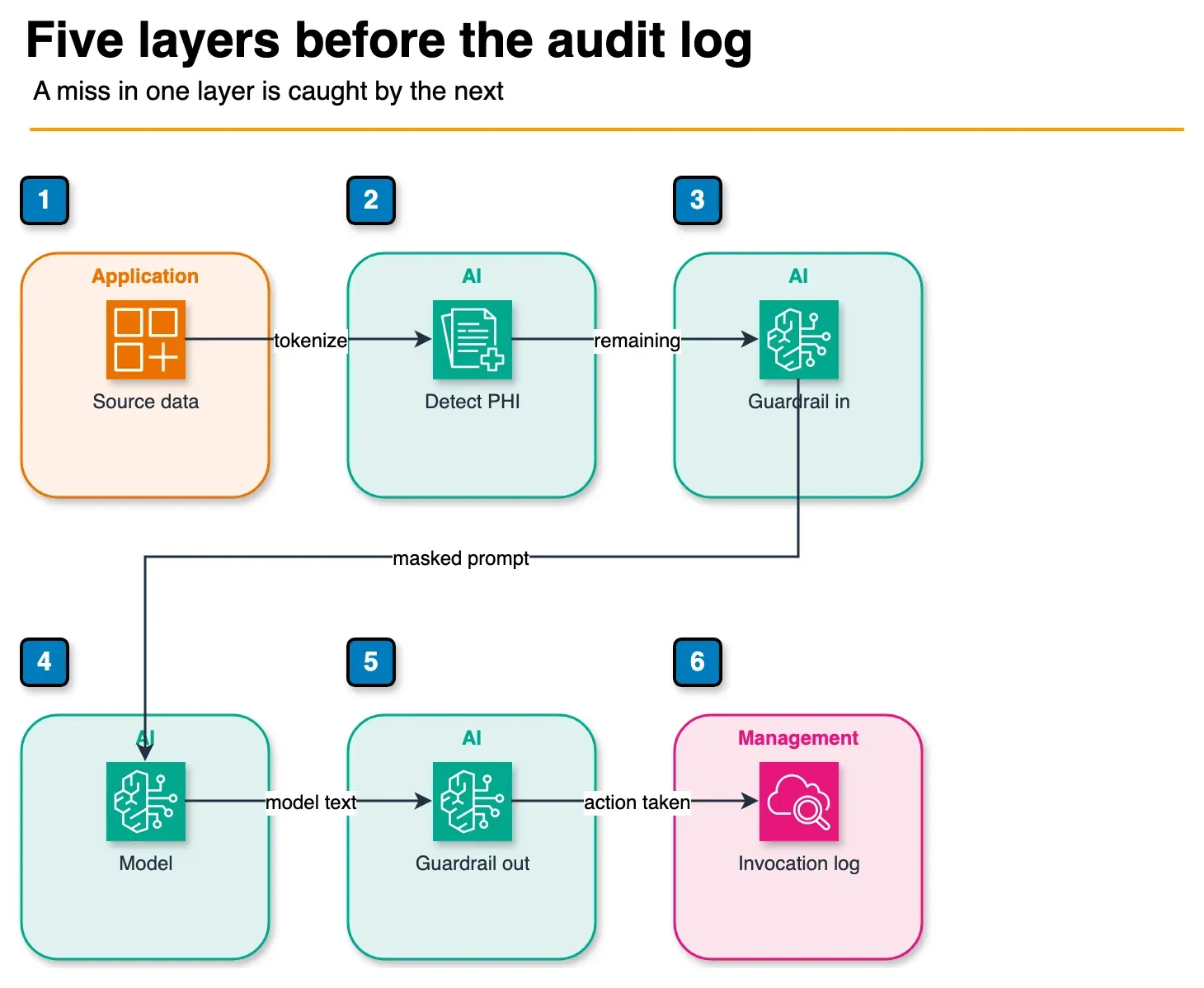 Sequence diagram of source data passing Comprehend Medical, an input guardrail, the model, an output guardrail, and an invocation log