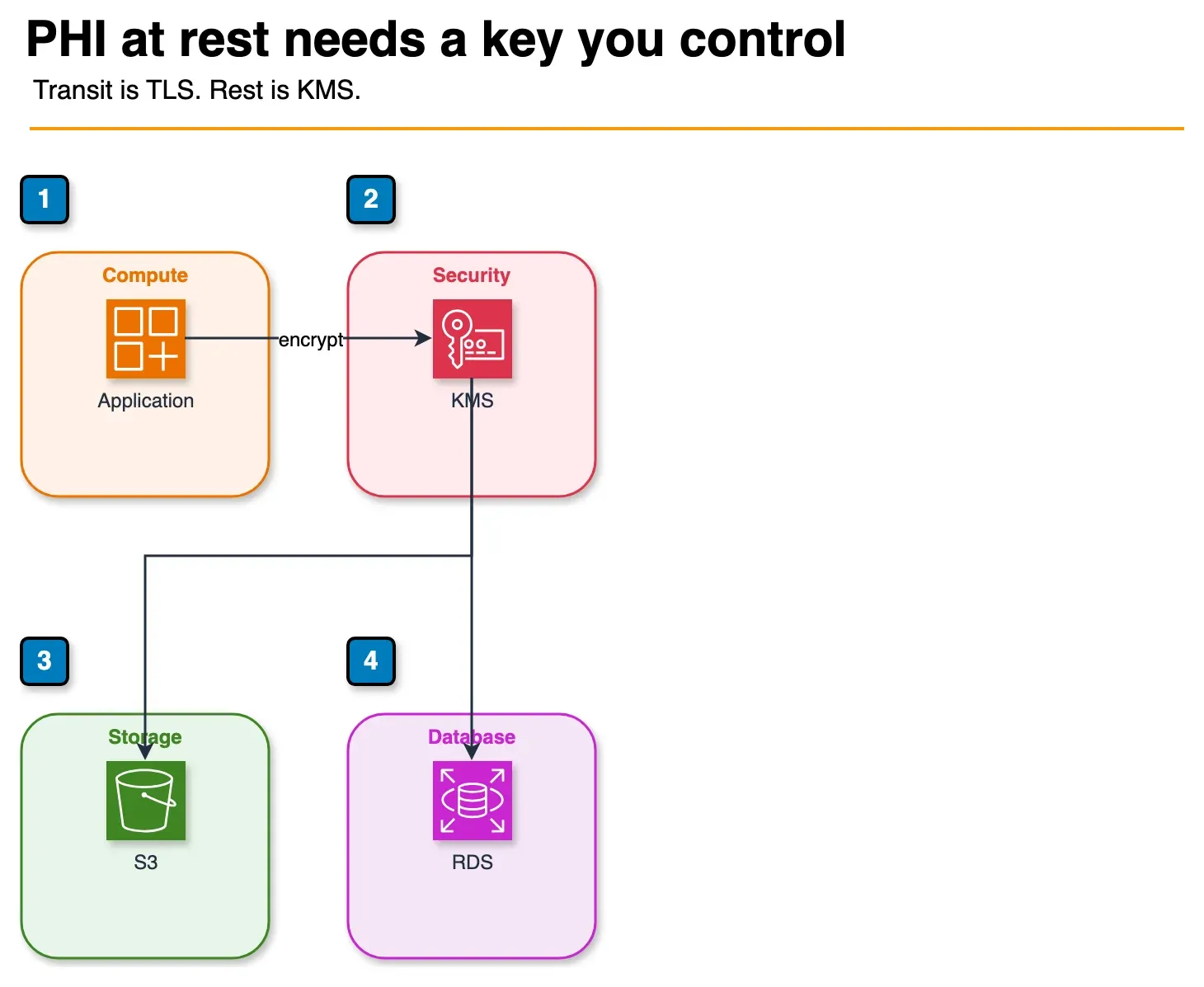 Architecture diagram of an application encrypting PHI into S3 and RDS with KMS