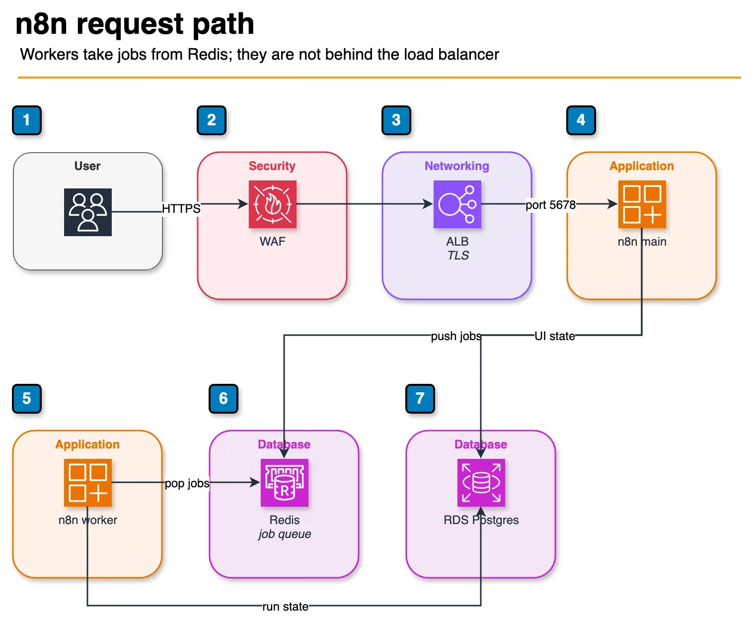 Architecture diagram of a user request passing WAF and an ALB to n8n main pods, with workers reading Redis and RDS