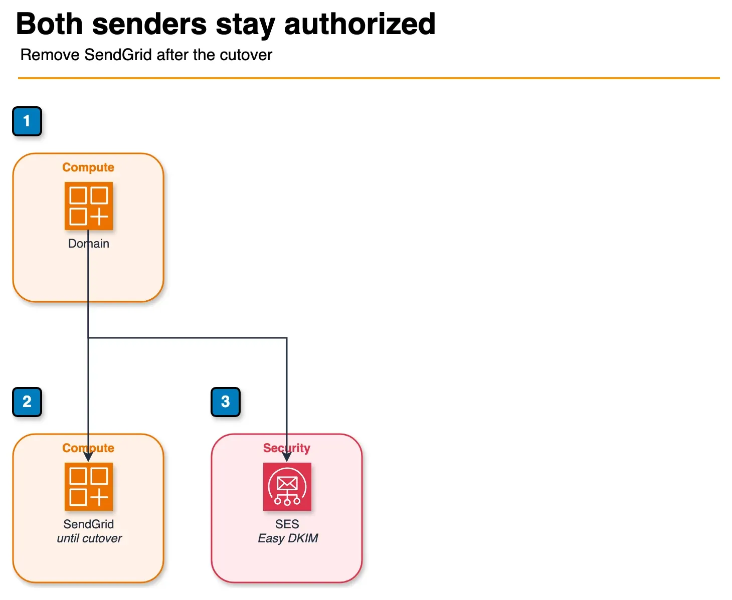 Architecture diagram of a domain authorizing both SendGrid and SES during a migration